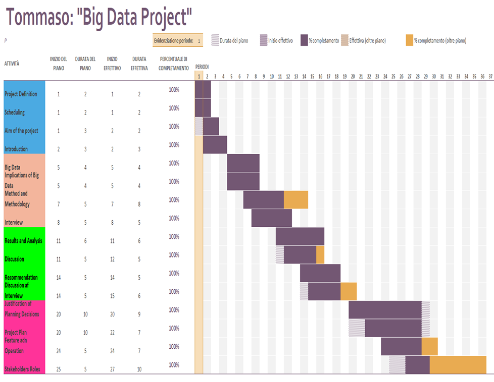 Gantt chart
