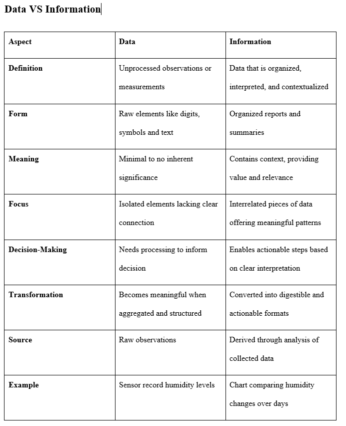 Data vs Info